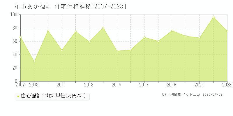 柏市あかね町の住宅取引事例推移グラフ 