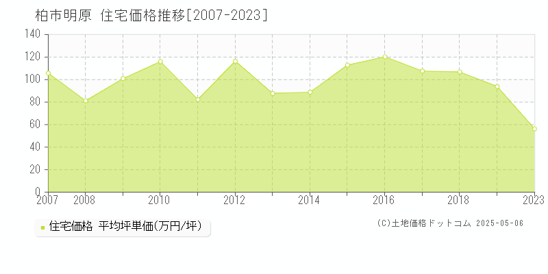 柏市明原の住宅価格推移グラフ 