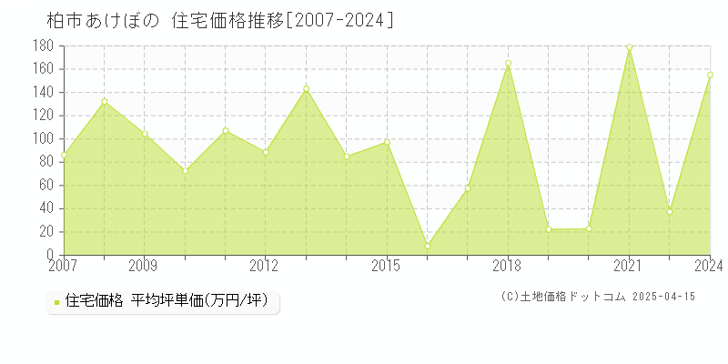 柏市あけぼのの住宅価格推移グラフ 