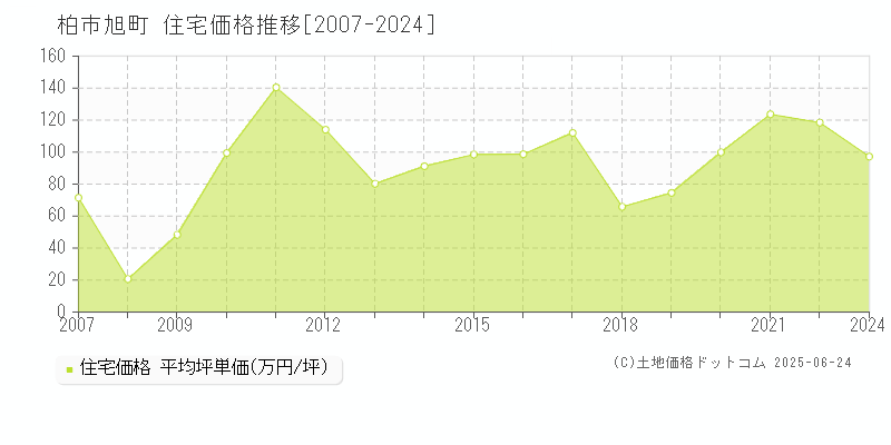 旭町(柏市)の住宅価格推移グラフ(坪単価)[2007-2024年]