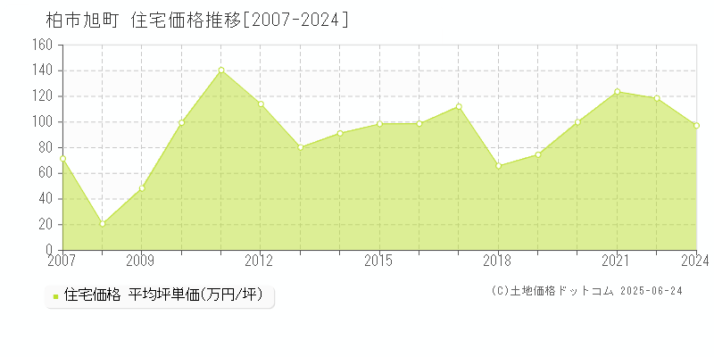 柏市旭町の住宅価格推移グラフ 