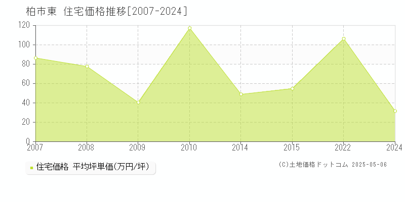 東(柏市)の住宅価格推移グラフ(坪単価)[2007-2024年]
