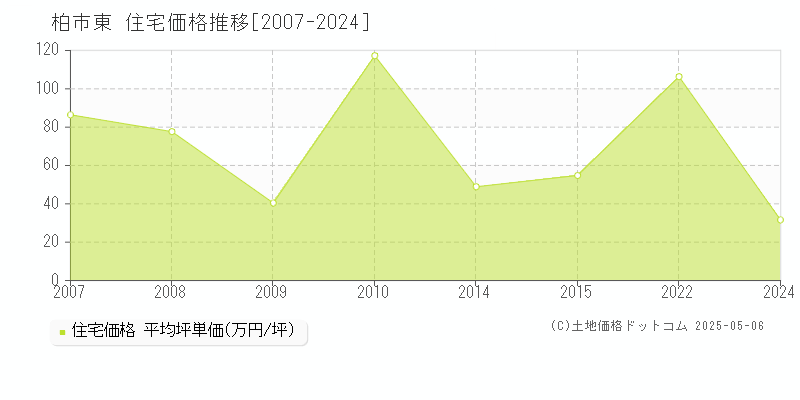 柏市東の住宅価格推移グラフ 