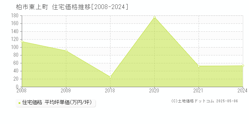 東上町(柏市)の住宅価格推移グラフ(坪単価)[2008-2024年]