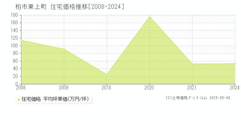 柏市東上町の住宅価格推移グラフ 