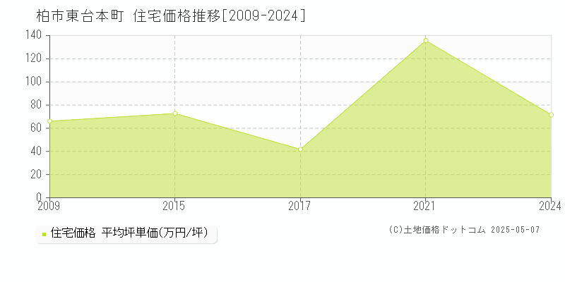東台本町(柏市)の住宅価格推移グラフ(坪単価)[2009-2024年]