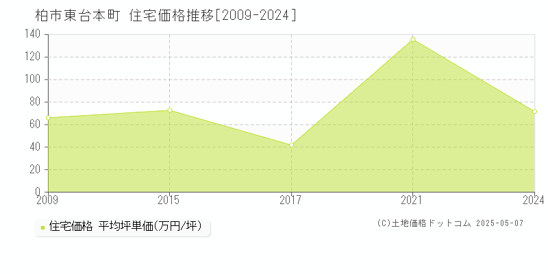 柏市東台本町の住宅価格推移グラフ 