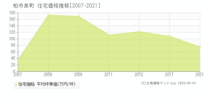 泉町(柏市)の住宅価格推移グラフ(坪単価)[2007-2021年]