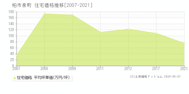 柏市泉町の住宅価格推移グラフ 