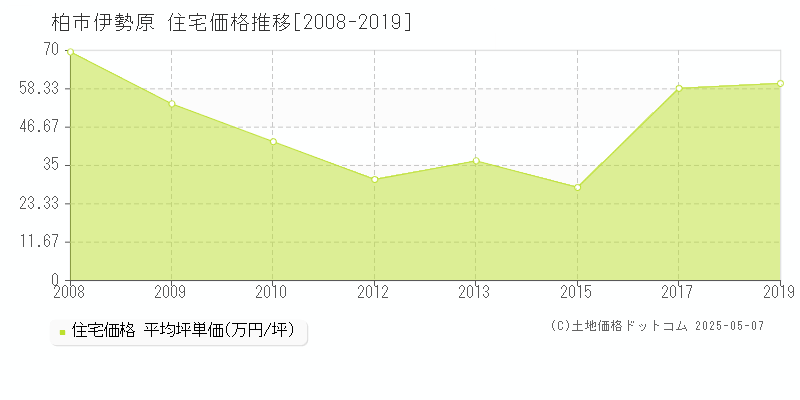 伊勢原(柏市)の住宅価格推移グラフ(坪単価)[2008-2019年]