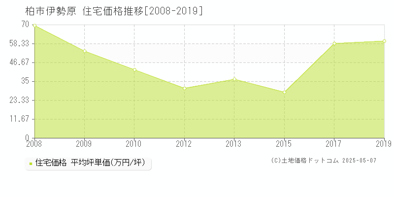 柏市伊勢原の住宅価格推移グラフ 