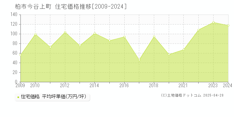 柏市今谷上町の住宅価格推移グラフ 