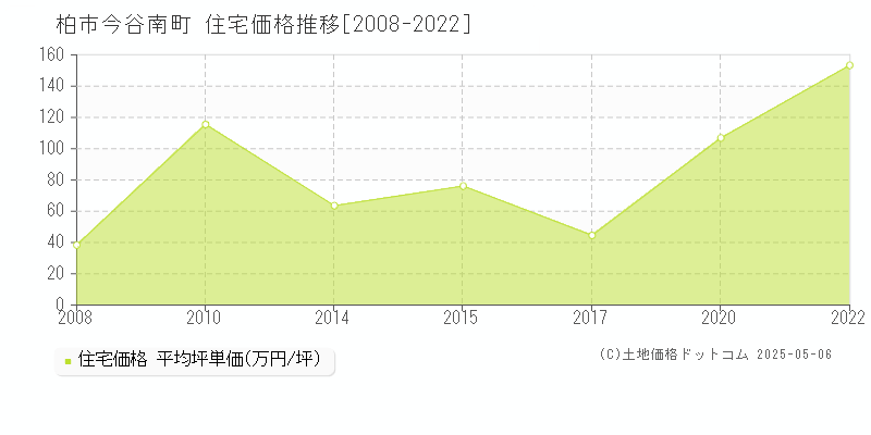 今谷南町(柏市)の住宅価格推移グラフ(坪単価)[2008-2022年]
