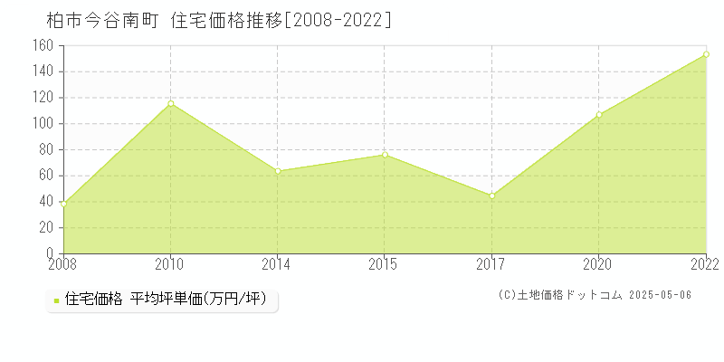 柏市今谷南町の住宅価格推移グラフ 