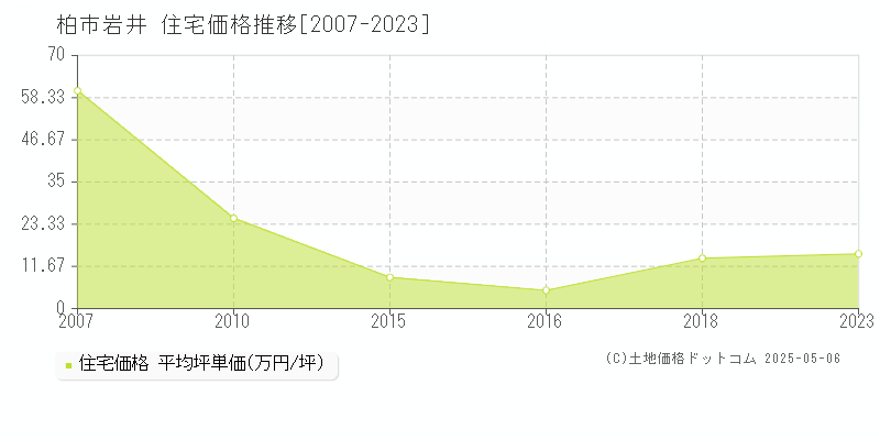 岩井(柏市)の住宅価格推移グラフ(坪単価)[2007-2023年]