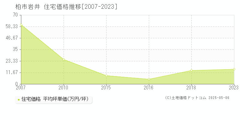 柏市岩井の住宅価格推移グラフ 