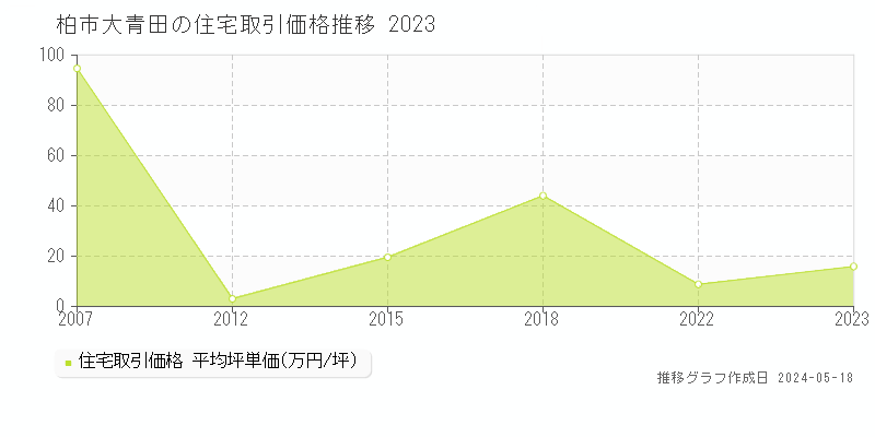 柏市大青田の住宅価格推移グラフ 