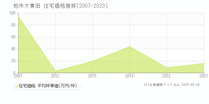大青田(柏市)の住宅価格推移グラフ(坪単価)[2007-2023年]