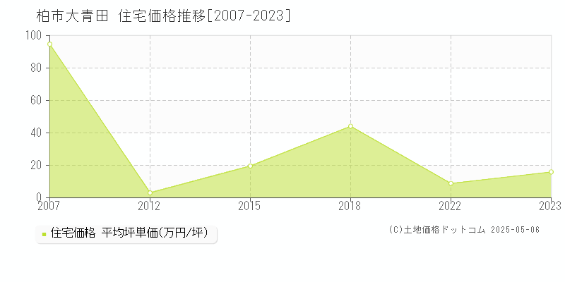 柏市大青田の住宅価格推移グラフ 