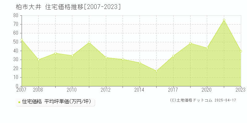 柏市大井の住宅取引事例推移グラフ 