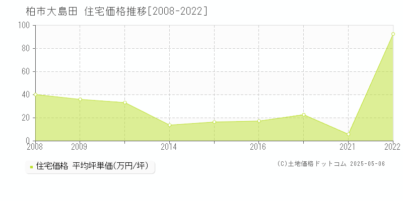 大島田(柏市)の住宅価格推移グラフ(坪単価)[2008-2022年]