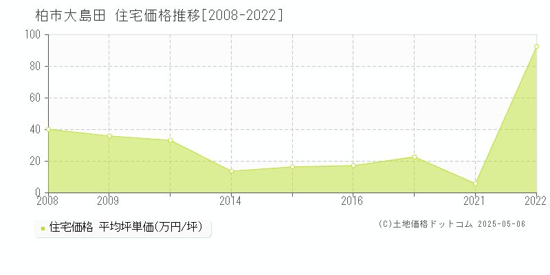 柏市大島田の住宅価格推移グラフ 