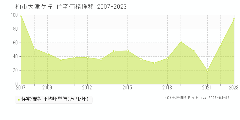 柏市大津ケ丘の住宅価格推移グラフ 