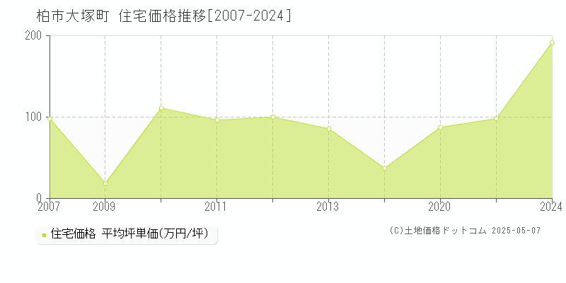 大塚町(柏市)の住宅価格推移グラフ(坪単価)[2007-2024年]