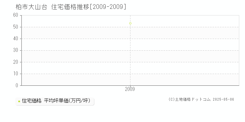 大山台(柏市)の住宅価格推移グラフ(坪単価)[2009-2009年]