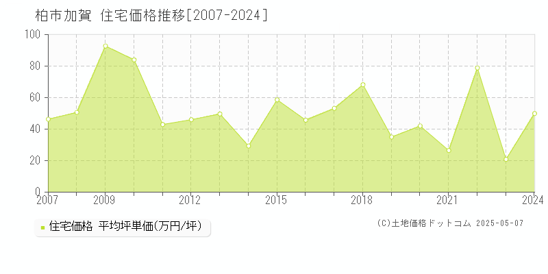 加賀(柏市)の住宅価格推移グラフ(坪単価)[2007-2024年]
