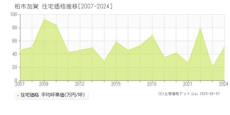 柏市加賀の住宅価格推移グラフ 