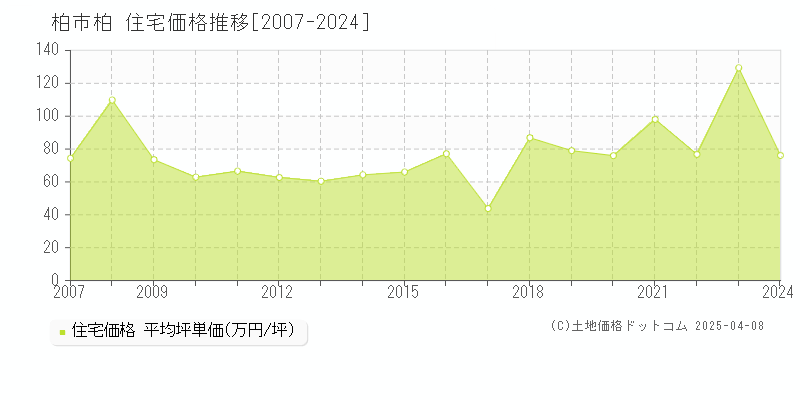 柏市柏の住宅価格推移グラフ 