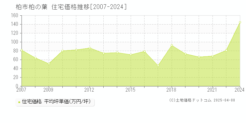 柏市柏の葉の住宅価格推移グラフ 