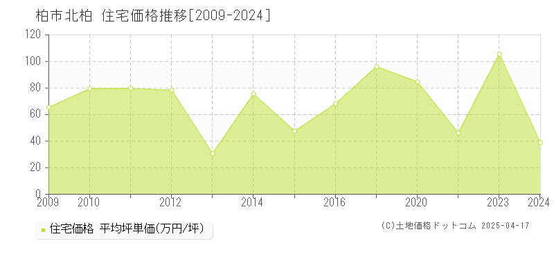 柏市北柏の住宅価格推移グラフ 