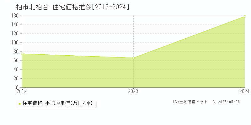 北柏台(柏市)の住宅価格推移グラフ(坪単価)[2012-2024年]