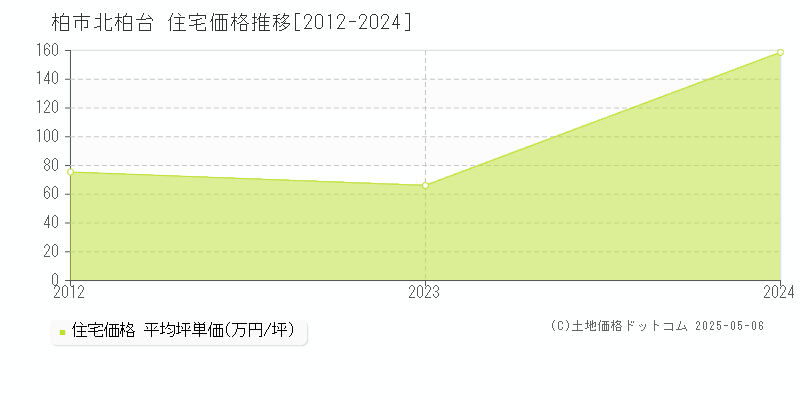 柏市北柏台の住宅価格推移グラフ 