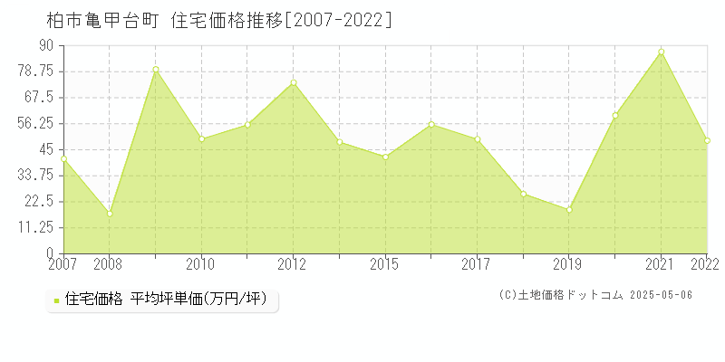亀甲台町(柏市)の住宅価格推移グラフ(坪単価)[2007-2022年]