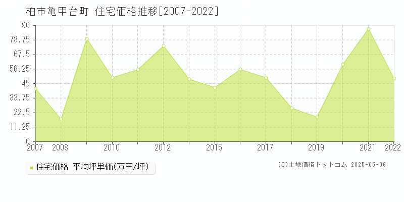 柏市亀甲台町の住宅価格推移グラフ 