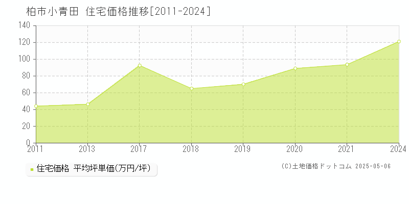 柏市小青田の住宅取引価格推移グラフ 