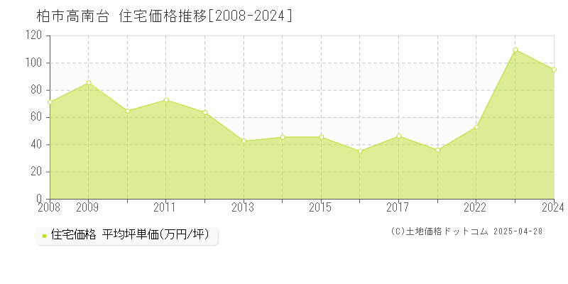 柏市高南台の住宅価格推移グラフ 