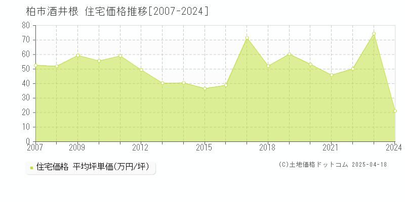 柏市酒井根の住宅価格推移グラフ 