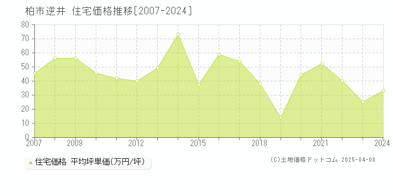 柏市逆井の住宅価格推移グラフ 