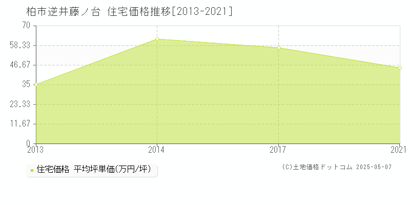 逆井藤ノ台(柏市)の住宅価格推移グラフ(坪単価)[2013-2021年]