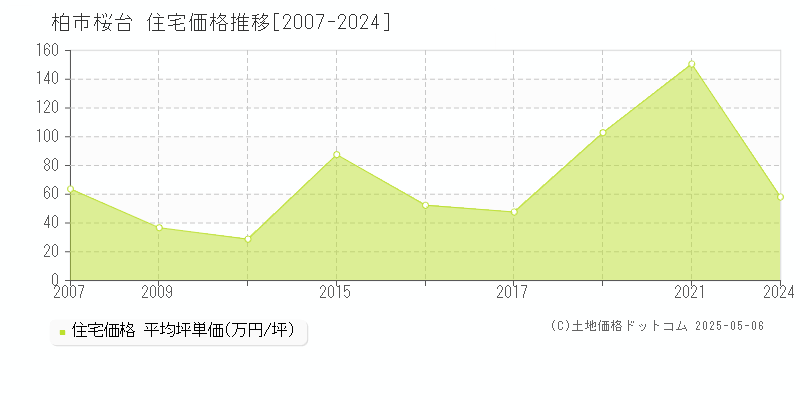 桜台(柏市)の住宅価格推移グラフ(坪単価)[2007-2024年]