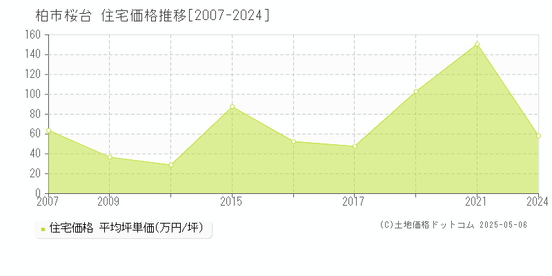 柏市桜台の住宅価格推移グラフ 