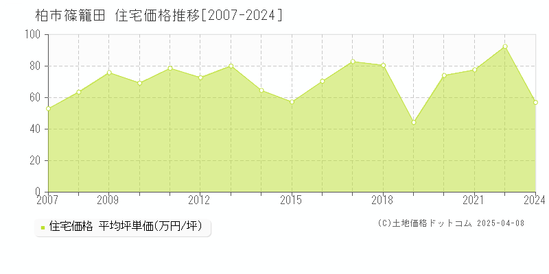 柏市篠籠田の住宅取引価格推移グラフ 