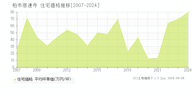 柏市宿連寺の住宅価格推移グラフ 