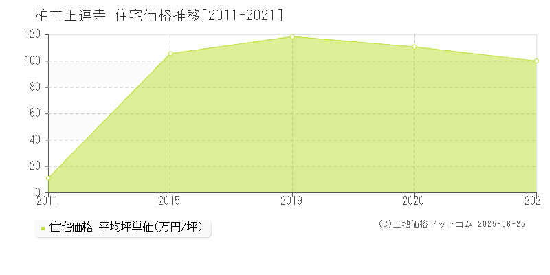 正連寺(柏市)の住宅価格推移グラフ(坪単価)[2011-2021年]