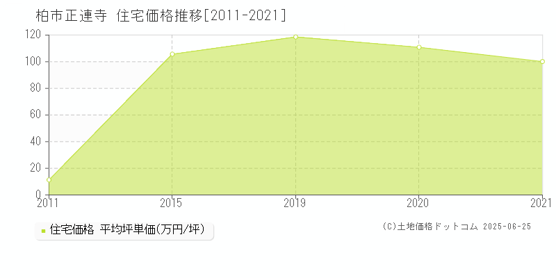 柏市正連寺の住宅価格推移グラフ 