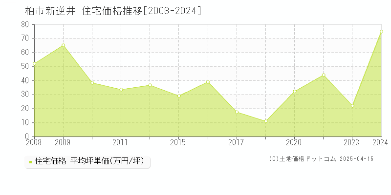 柏市新逆井の住宅価格推移グラフ 